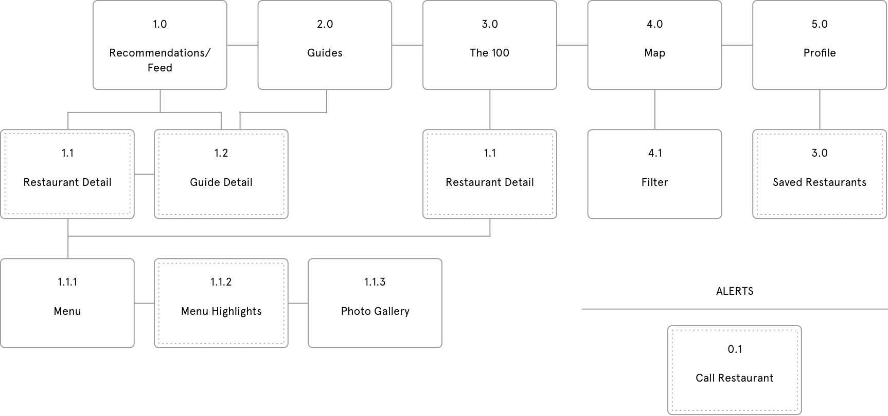 info_arch